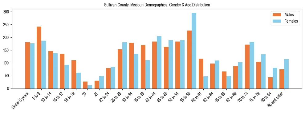 Bar chart showing the population distribution of Sullivan County, Missouri by age group and gender, based on 2023 ACS data.