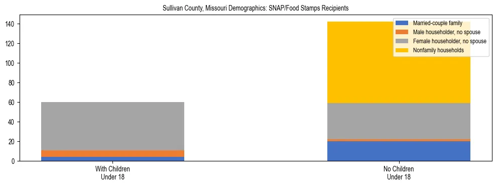 Stacked bar chart showing SNAP/Food Stamps recipient household composition by presence of children under 18 in Sullivan County, Missouri, based on 2023 ACS data.