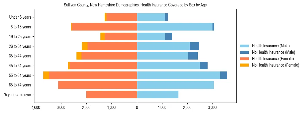 Pyramid chart showing health insurance coverage by age and sex in Sullivan County, New Hampshire.