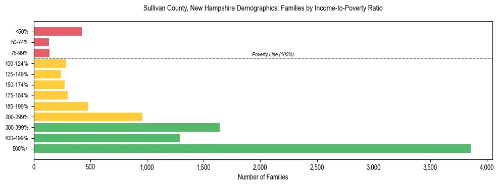 Horizontal bar chart showing family distribution by income-to-poverty ratio in Sullivan County, New Hampshire, based on 2023 ACS data.