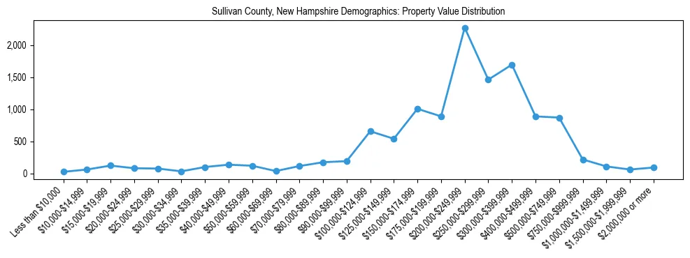 Line chart showing the distribution of property values for owner-occupied housing units in Sullivan County, New Hampshire.