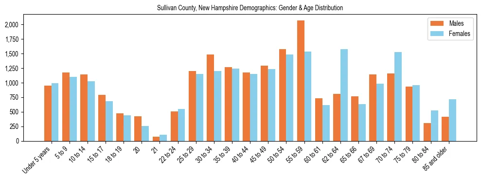 Bar chart showing the population distribution of Sullivan County, New Hampshire by age group and gender, based on 2023 ACS data.