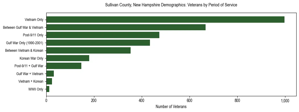 Horizontal bar chart showing veteran distribution by period of military service in Sullivan County, New Hampshire, based on 2023 ACS data.