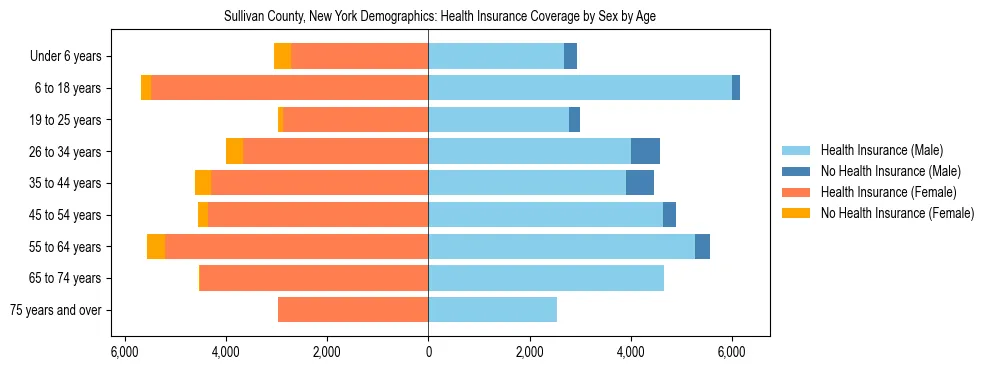 Pyramid chart showing health insurance coverage by age and sex in Sullivan County, New York.
