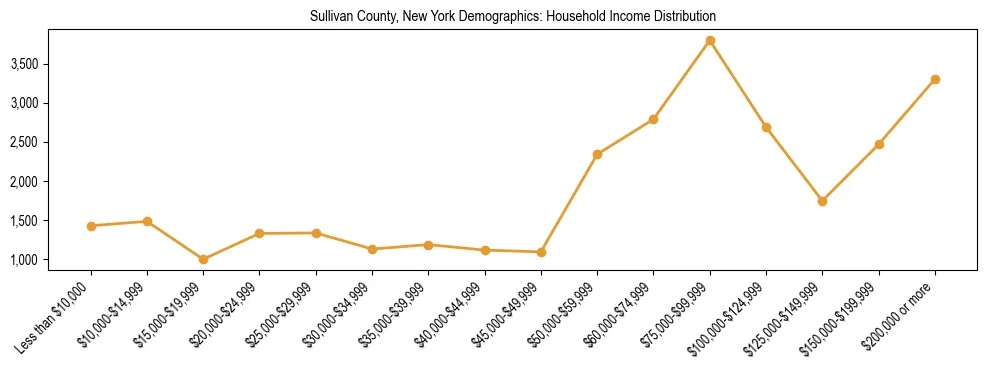 Horizontal bar chart showing household income distribution in Sullivan County, New York.