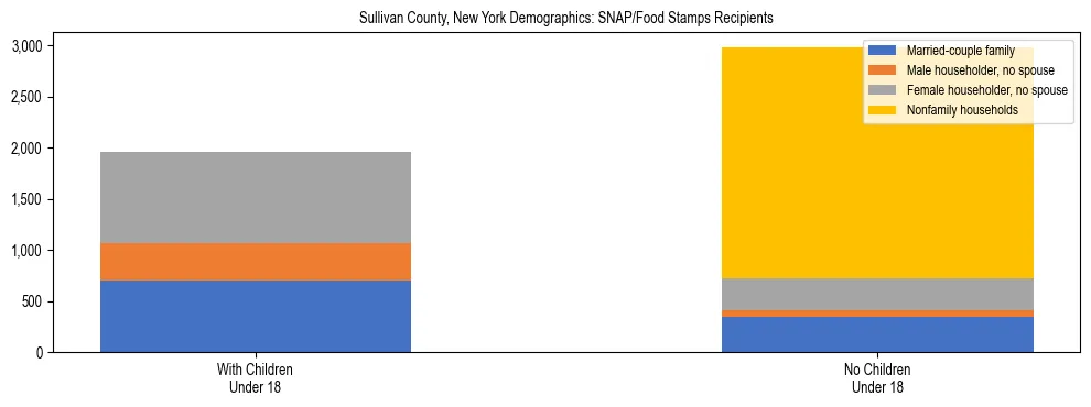 Stacked bar chart showing SNAP/Food Stamps recipient household composition by presence of children under 18 in Sullivan County, New York, based on 2023 ACS data.