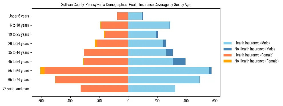 Pyramid chart showing health insurance coverage by age and sex in Sullivan County, Pennsylvania.