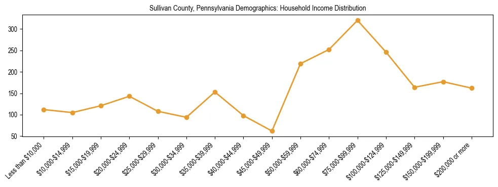 Horizontal bar chart showing household income distribution in Sullivan County, Pennsylvania.
