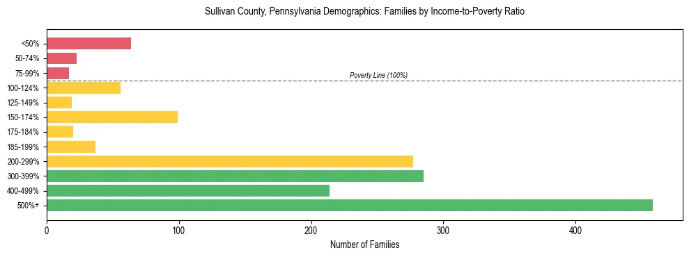 Horizontal bar chart showing family distribution by income-to-poverty ratio in Sullivan County, Pennsylvania, based on 2023 ACS data.