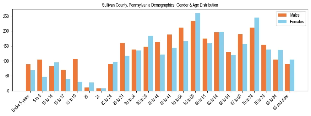 Bar chart showing the population distribution of Sullivan County, Pennsylvania by age group and gender, based on 2023 ACS data.