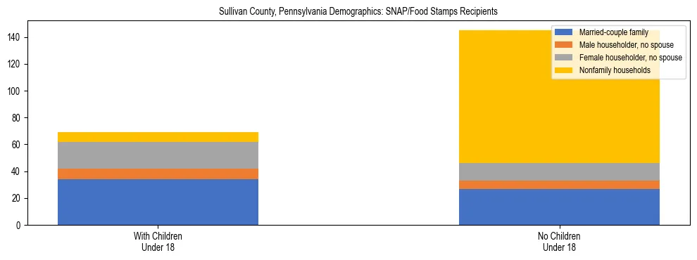 Stacked bar chart showing SNAP/Food Stamps recipient household composition by presence of children under 18 in Sullivan County, Pennsylvania, based on 2023 ACS data.
