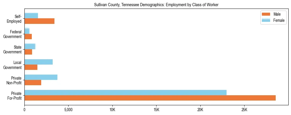 Horizontal bar chart showing employment distribution by class of worker and gender in Sullivan County, Tennessee, based on 2023 ACS data.