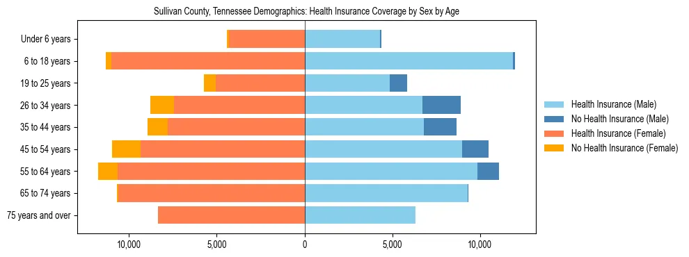 Pyramid chart showing health insurance coverage by age and sex in Sullivan County, Tennessee.