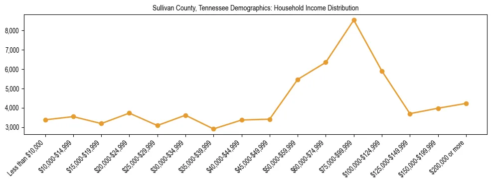 Horizontal bar chart showing household income distribution in Sullivan County, Tennessee.