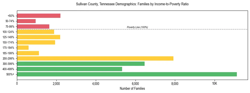 Horizontal bar chart showing family distribution by income-to-poverty ratio in Sullivan County, Tennessee, based on 2023 ACS data.