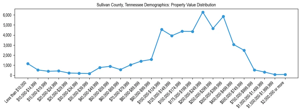 Line chart showing the distribution of property values for owner-occupied housing units in Sullivan County, Tennessee.