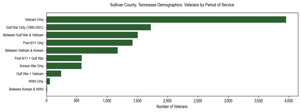 Horizontal bar chart showing veteran distribution by period of military service in Sullivan County, Tennessee, based on 2023 ACS data.