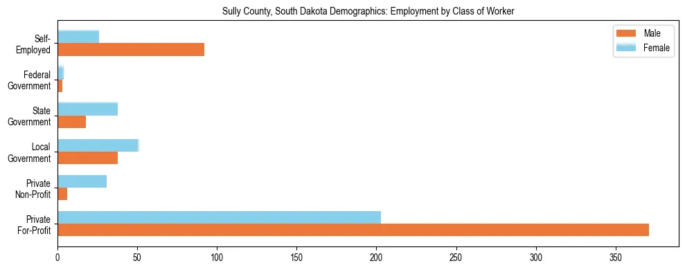 Horizontal bar chart showing employment distribution by class of worker and gender in Sully County, South Dakota, based on 2023 ACS data.