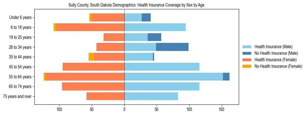 Pyramid chart showing health insurance coverage by age and sex in Sully County, South Dakota.