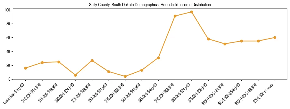 Horizontal bar chart showing household income distribution in Sully County, South Dakota.
