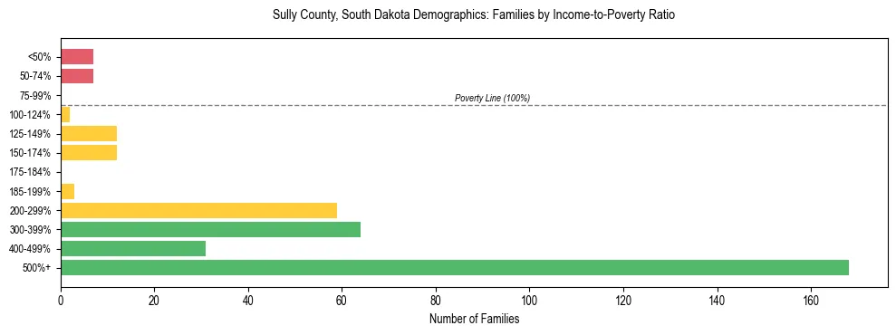 Horizontal bar chart showing family distribution by income-to-poverty ratio in Sully County, South Dakota, based on 2023 ACS data.