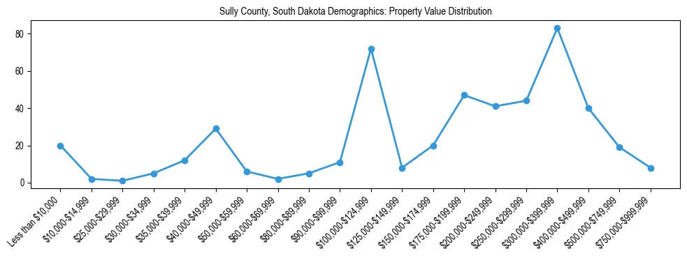 Line chart showing the distribution of property values for owner-occupied housing units in Sully County, South Dakota.