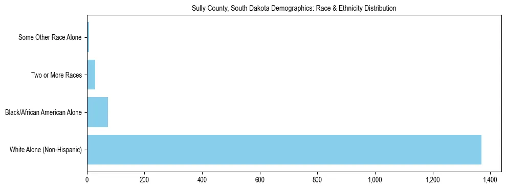 Race and Ethnicity Distribution Chart for Sully County, South Dakota