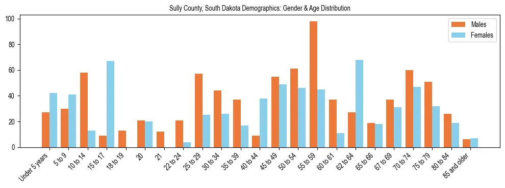 Bar chart showing the population distribution of Sully County, South Dakota by age group and gender, based on 2023 ACS data.
