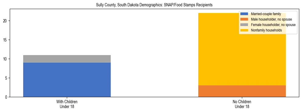 Stacked bar chart showing SNAP/Food Stamps recipient household composition by presence of children under 18 in Sully County, South Dakota, based on 2023 ACS data.
