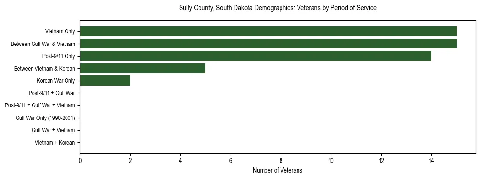 Horizontal bar chart showing veteran distribution by period of military service in Sully County, South Dakota, based on 2023 ACS data.