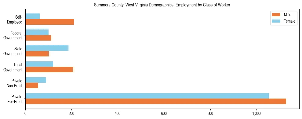 Horizontal bar chart showing employment distribution by class of worker and gender in Summers County, West Virginia, based on 2023 ACS data.