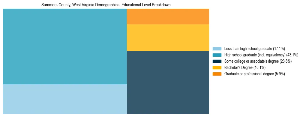 Treemap chart illustrating the educational attainment breakdown for population 25 years and over in Summers County, West Virginia.