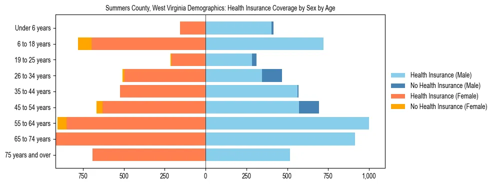 Pyramid chart showing health insurance coverage by age and sex in Summers County, West Virginia.