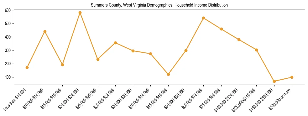 Horizontal bar chart showing household income distribution in Summers County, West Virginia.
