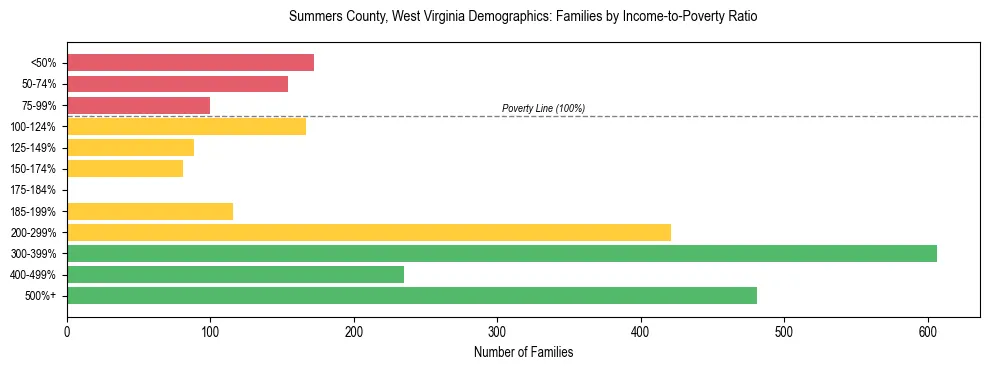 Horizontal bar chart showing family distribution by income-to-poverty ratio in Summers County, West Virginia, based on 2023 ACS data.