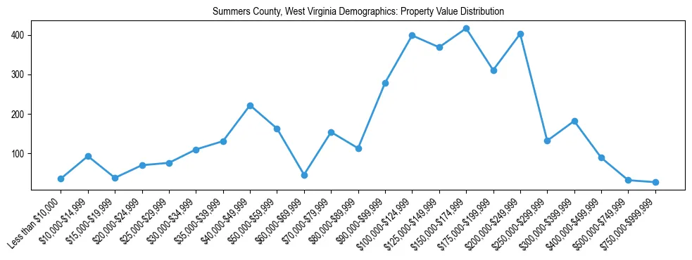 Line chart showing the distribution of property values for owner-occupied housing units in Summers County, West Virginia.