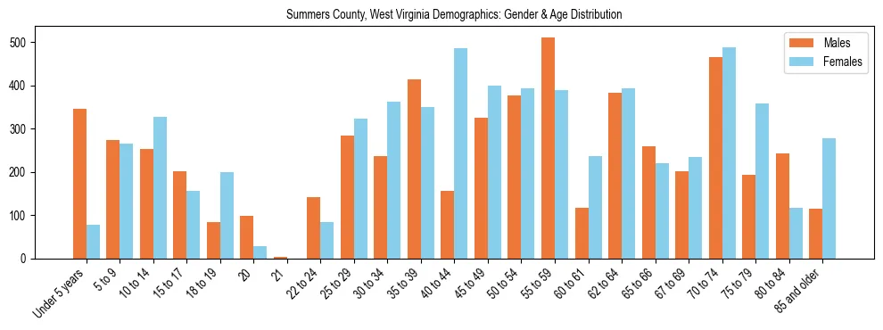 Bar chart showing the population distribution of Summers County, West Virginia by age group and gender, based on 2023 ACS data.