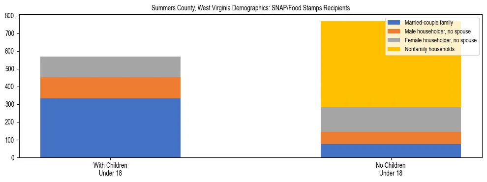Stacked bar chart showing SNAP/Food Stamps recipient household composition by presence of children under 18 in Summers County, West Virginia, based on 2023 ACS data.