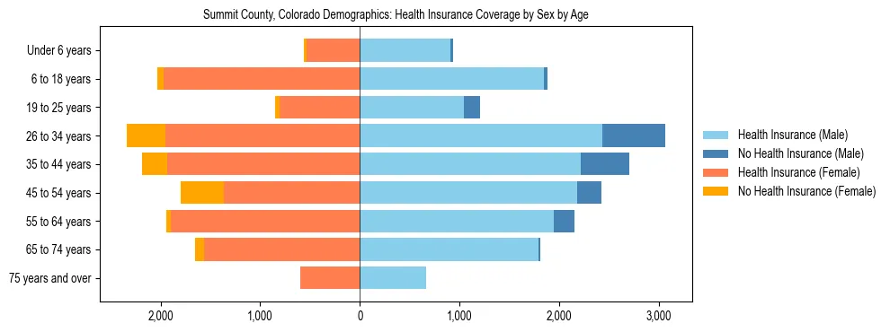 Pyramid chart showing health insurance coverage by age and sex in Summit County, Colorado.