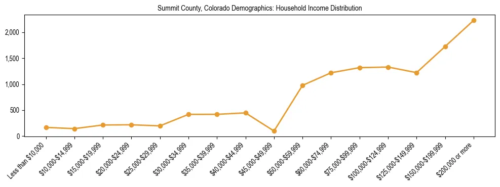 Horizontal bar chart showing household income distribution in Summit County, Colorado.