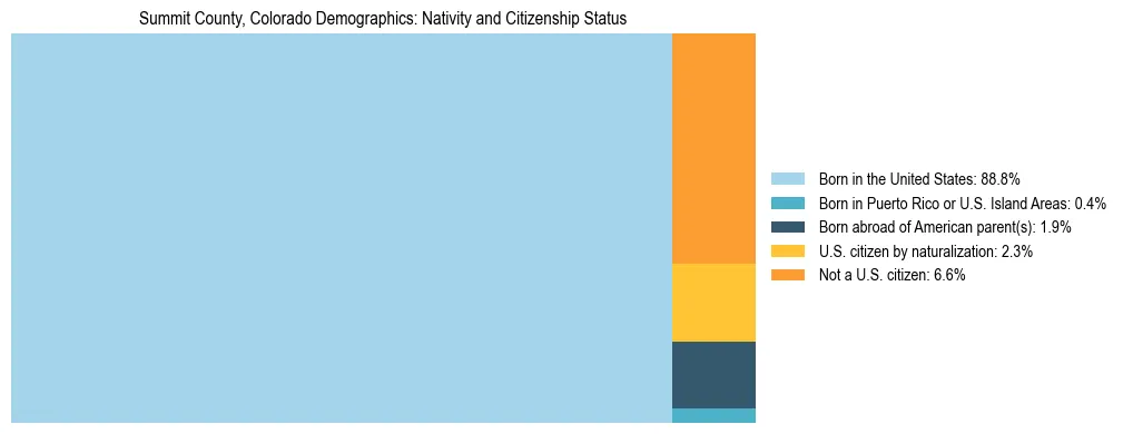 Treemap showing the population distribution by nativity and citizenship status in Summit County, Colorado based on U.S. Census data.