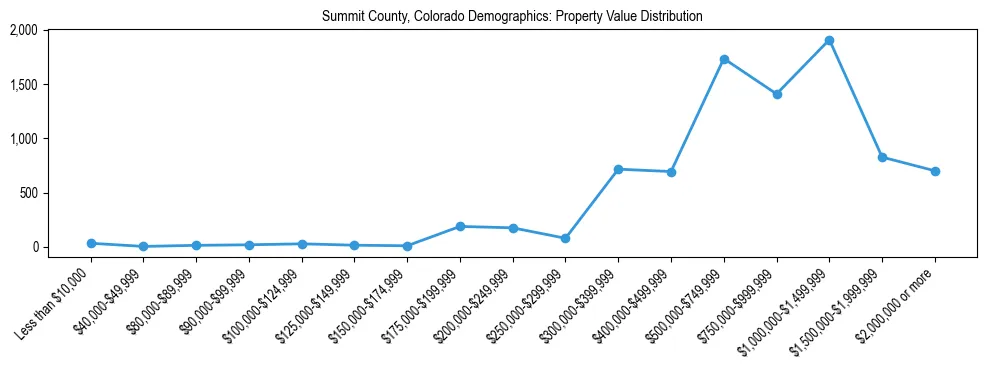 Line chart showing the distribution of property values for owner-occupied housing units in Summit County, Colorado.