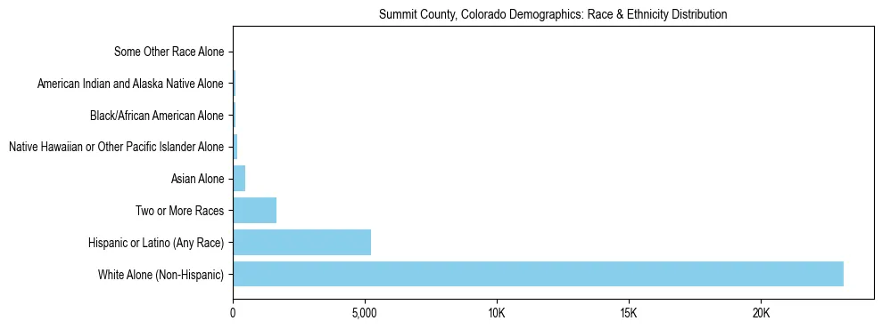 Race and Ethnicity Distribution Chart for Summit County, Colorado