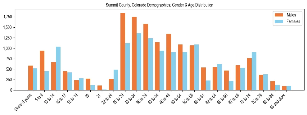 Bar chart showing the population distribution of Summit County, Colorado by age group and gender, based on 2023 ACS data.