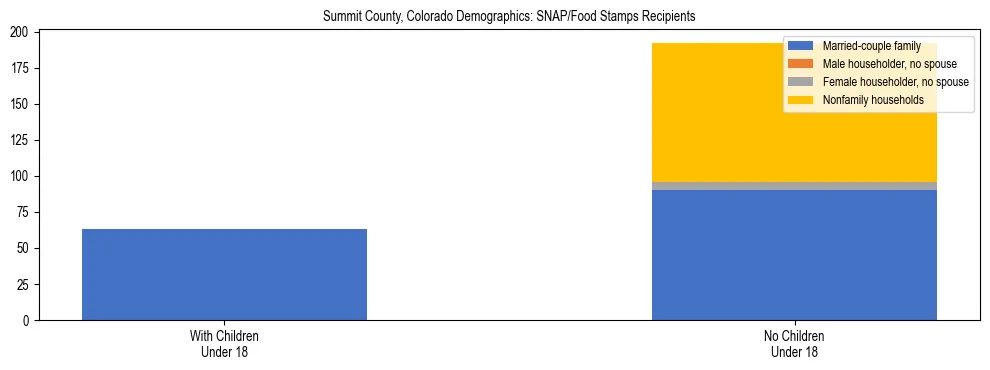 Stacked bar chart showing SNAP/Food Stamps recipient household composition by presence of children under 18 in Summit County, Colorado, based on 2023 ACS data.