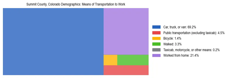 Treemap showing means of transportation to work distribution in Summit County, Colorado.