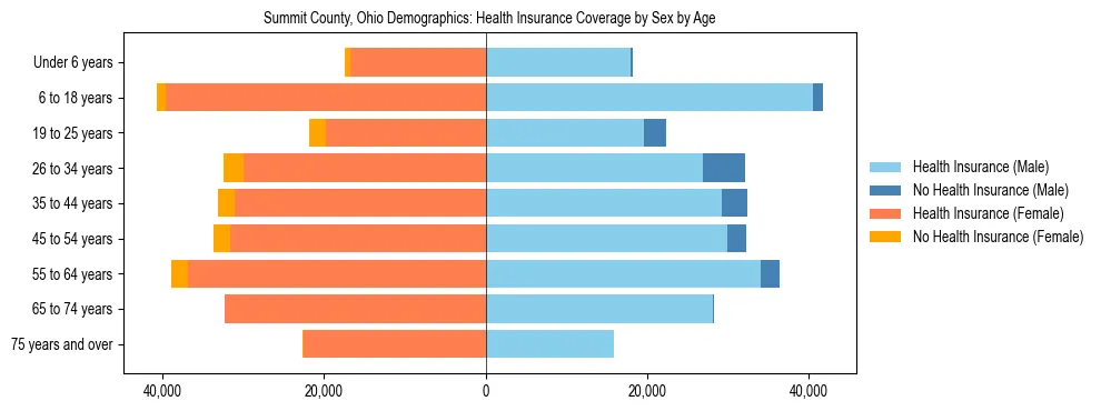 Pyramid chart showing health insurance coverage by age and sex in Summit County, Ohio.
