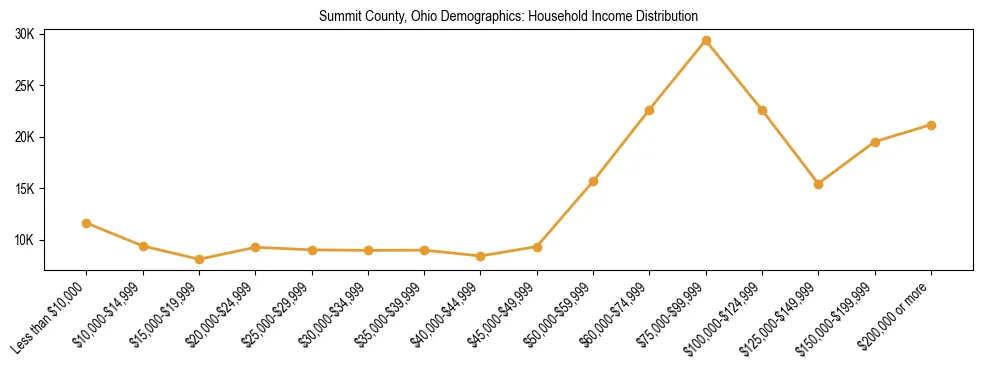 Horizontal bar chart showing household income distribution in Summit County, Ohio.