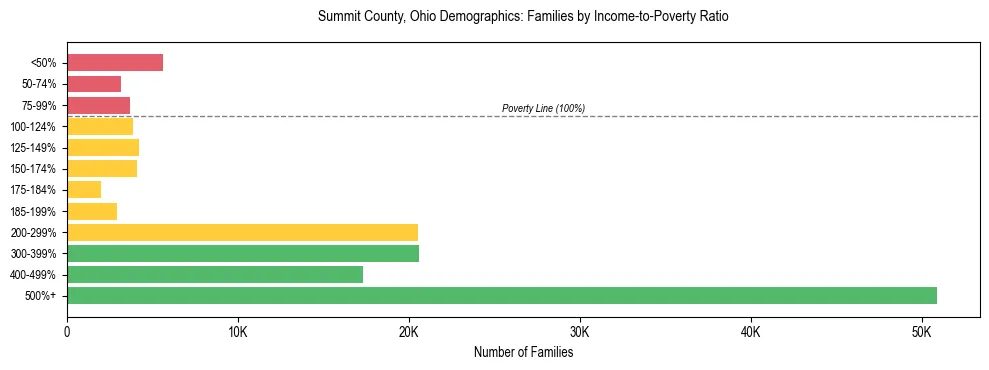 Horizontal bar chart showing family distribution by income-to-poverty ratio in Summit County, Ohio, based on 2023 ACS data.
