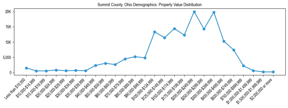 Line chart showing the distribution of property values for owner-occupied housing units in Summit County, Ohio.
